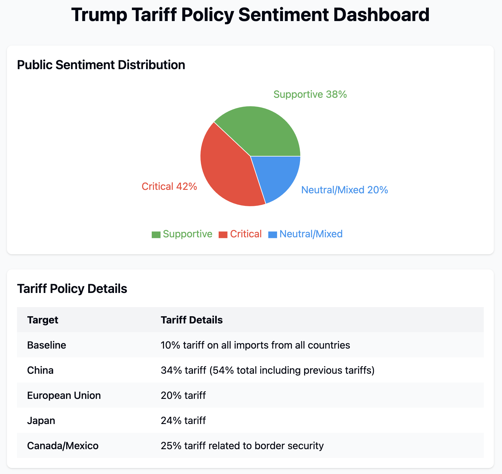 Trump Sentiment