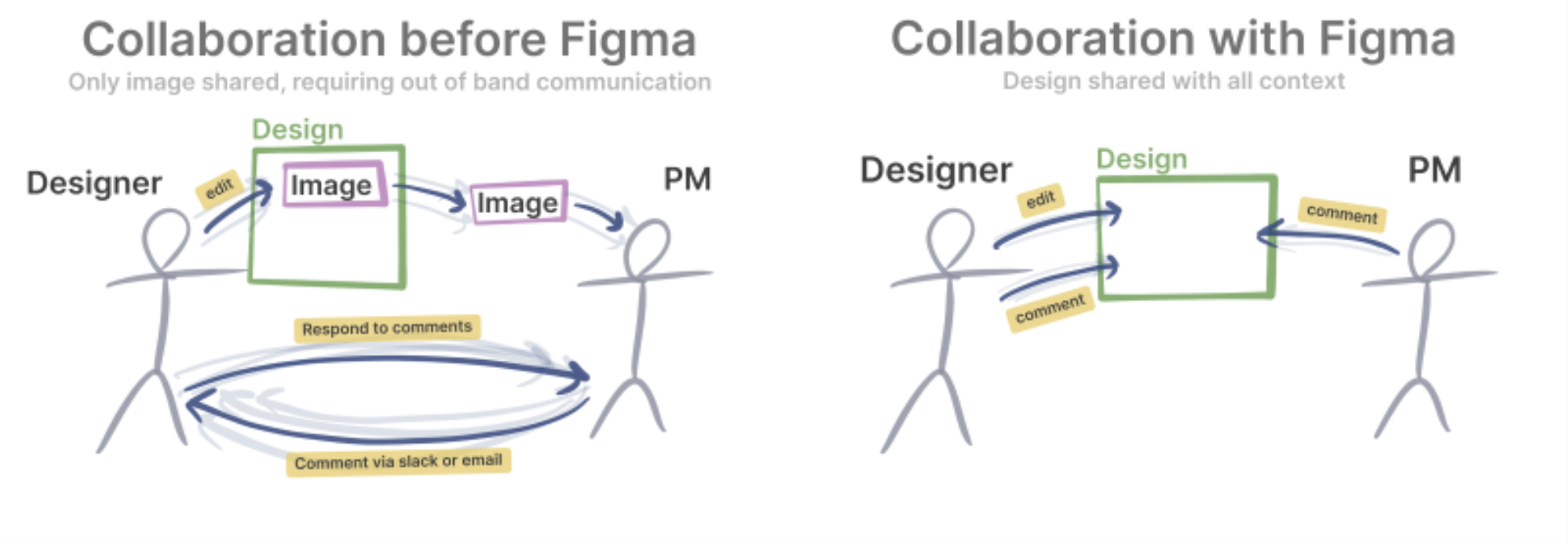 Figma Collaboration