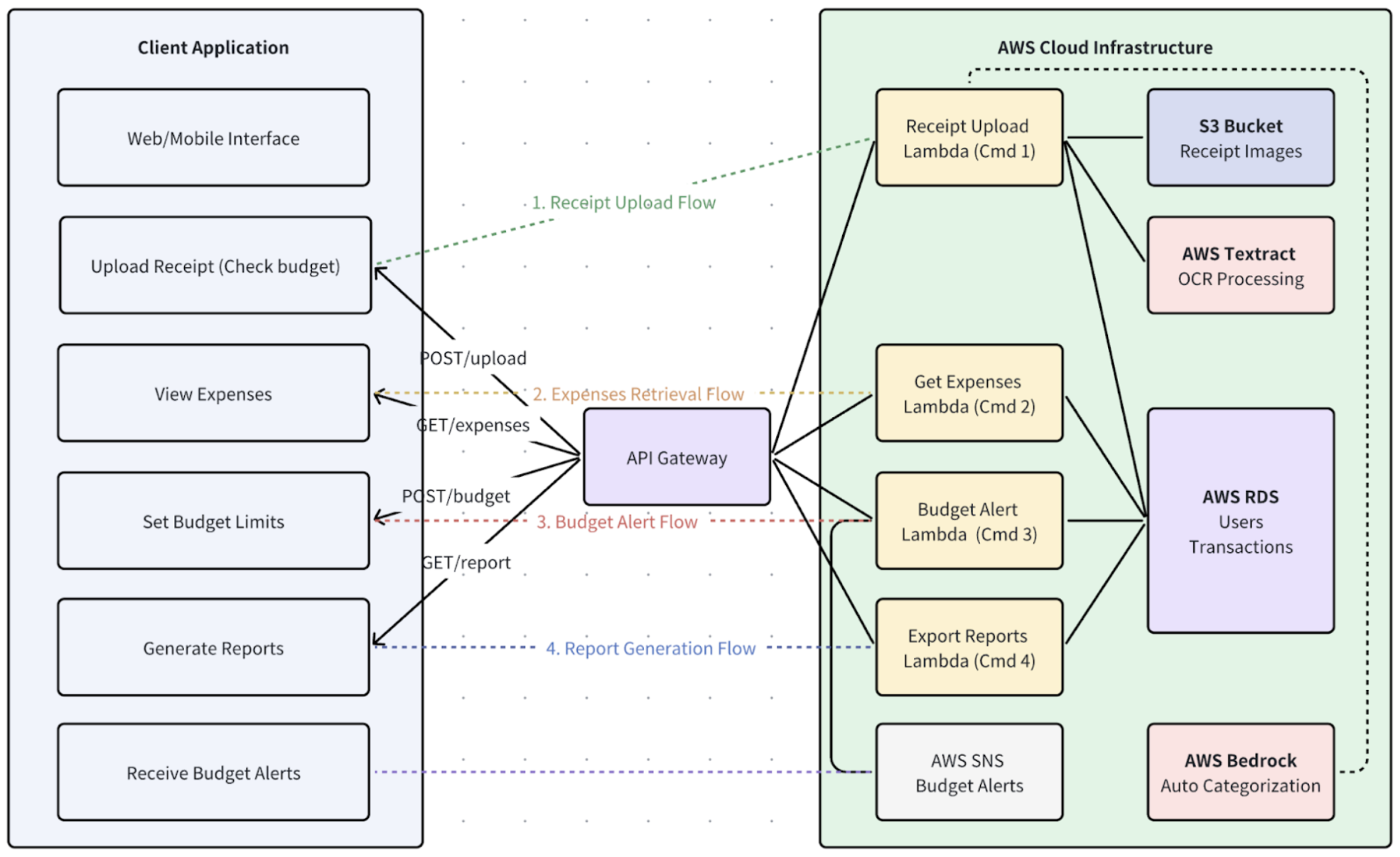 Smart Expense Tracker Architecture